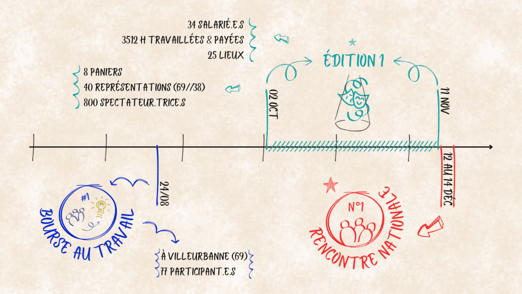 Ouvrir l'Horizon AURA - Dispositif alternatif et solidaire de création et de diffusion de paniers artistiques et spectacles