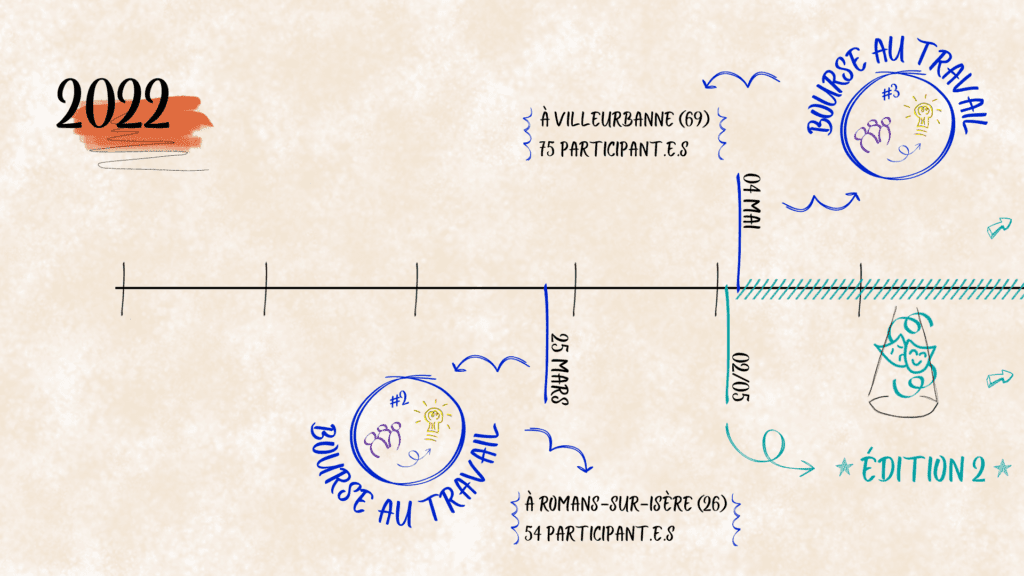 Ouvrir l'Horizon AURA - Dispositif alternatif et solidaire de création et de diffusion de paniers artistiques et spectacles