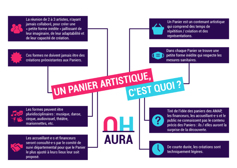 Ouvrir l'Horizon AURA - Dispositif alternatif et solidaire de création et de diffusion de paniers artistiques et spectacles